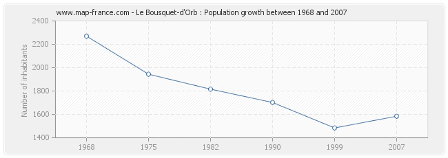 Population Le Bousquet-d'Orb